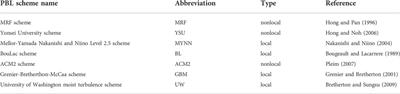 Evaluation of planetary boundary layer schemes on the urban heat islands in the urban agglomeration over the greater bay area in South China